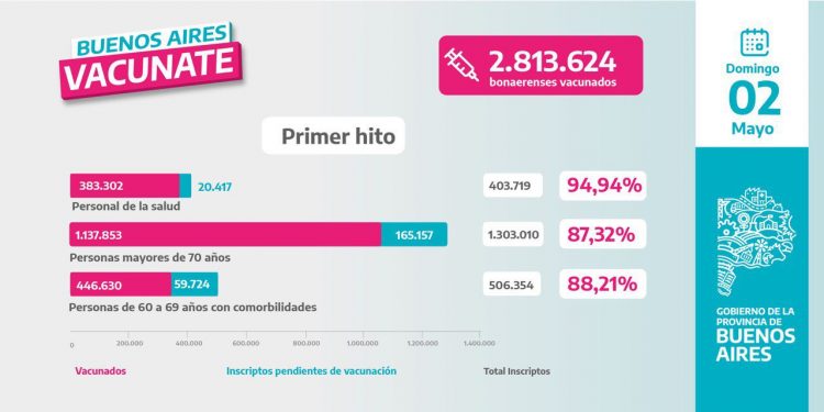 Kicillof informó que casi el 90% del personal de salud bonaerense ya fue vacunado