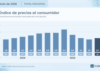 INFLACIÓN: EL IPC SUBIÓ AL 2,1% EN JULIO Y VOLVIÓ A SUPERAR EL 2%