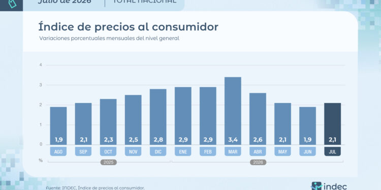 INFLACIÓN: EL IPC SUBIÓ AL 2,1% EN JULIO Y VOLVIÓ A SUPERAR EL 2%